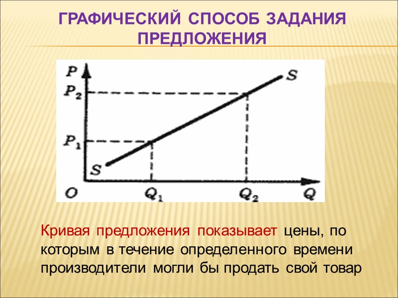 Графический Способ задания предложения     Кривая предложения показывает цены, по которым